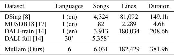 Figure 4 for LyricWhiz: Robust Multilingual Zero-shot Lyrics Transcription by Whispering to ChatGPT