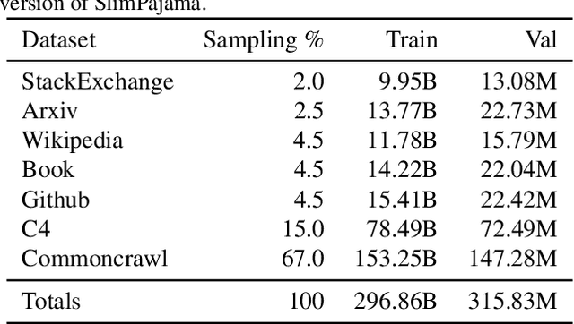 Figure 1 for Continual Pre-Training of Large Language Models: How to (re)warm your model?