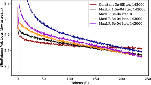 Figure 3 for Continual Pre-Training of Large Language Models: How to (re)warm your model?