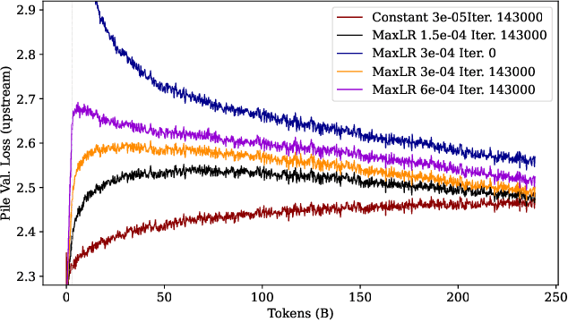 Figure 4 for Continual Pre-Training of Large Language Models: How to (re)warm your model?