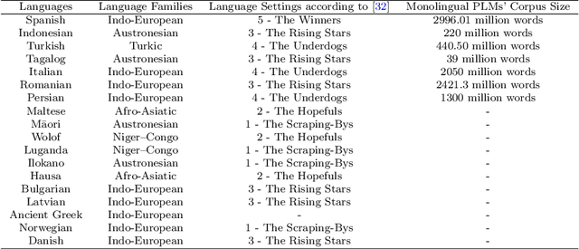 Figure 2 for GreenPLM: Cross-lingual pre-trained language models conversion with (almost) no cost