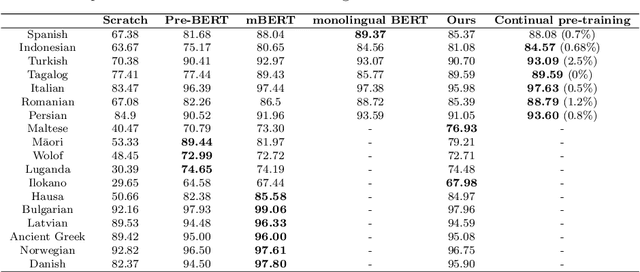 Figure 4 for GreenPLM: Cross-lingual pre-trained language models conversion with (almost) no cost