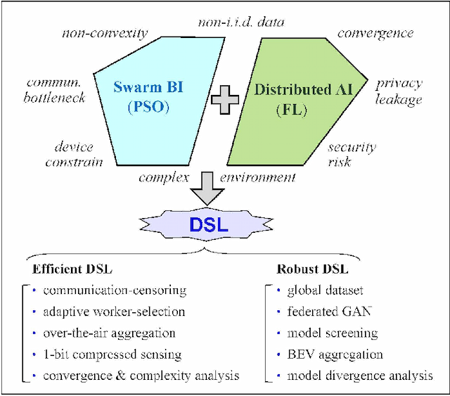 Figure 1 for Distributed Swarm Learning for Edge Internet of Things
