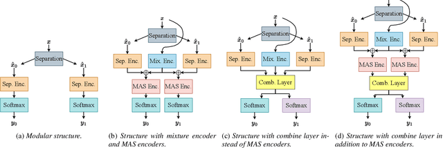 Figure 1 for Mixture Encoder for Joint Speech Separation and Recognition