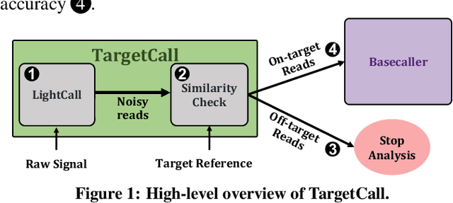 Figure 1 for TargetCall: Eliminating the Wasted Computation in Basecalling via Pre-Basecalling Filtering