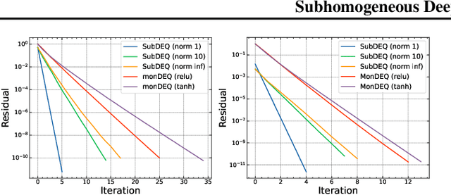 Figure 2 for Subhomogeneous Deep Equilibrium Models