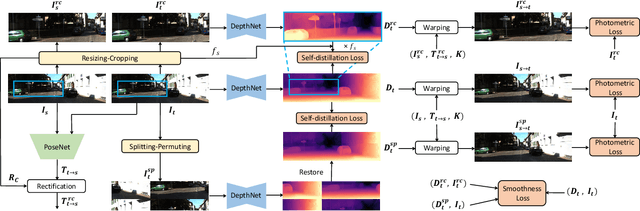 Figure 1 for Towards Better Data Exploitation In Self-Supervised Monocular Depth Estimation