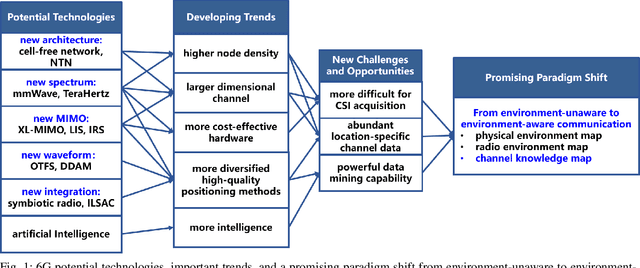 Figure 1 for A Tutorial on Environment-Aware Communications via Channel Knowledge Map for 6G