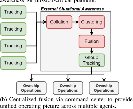 Figure 1 for A Multi-Agent Security Testbed for the Analysis of Attacks and Defenses in Collaborative Sensor Fusion