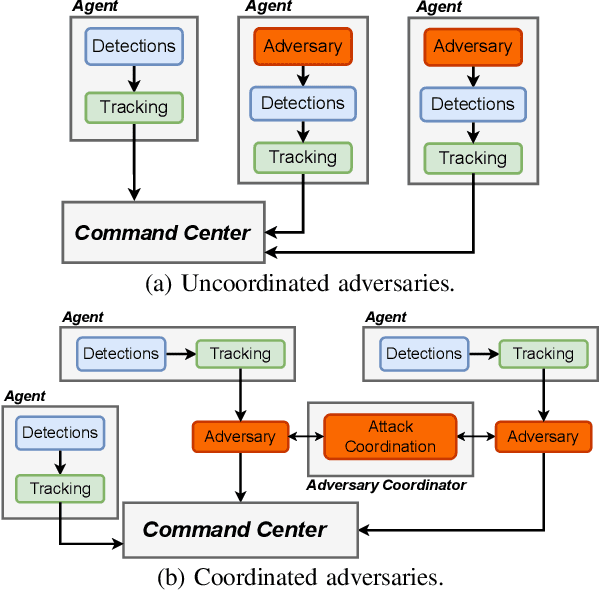 Figure 3 for A Multi-Agent Security Testbed for the Analysis of Attacks and Defenses in Collaborative Sensor Fusion