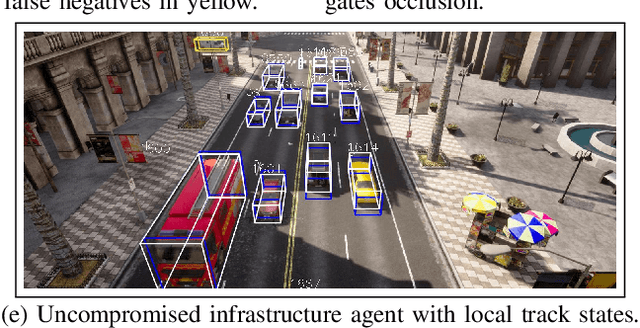 Figure 4 for A Multi-Agent Security Testbed for the Analysis of Attacks and Defenses in Collaborative Sensor Fusion