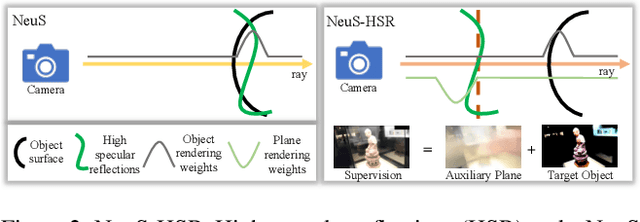 Figure 3 for Looking Through the Glass: Neural Surface Reconstruction Against High Specular Reflections