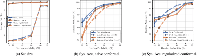 Figure 4 for Learning to Defer to Multiple Experts: Consistent Surrogate Losses, Confidence Calibration, and Conformal Ensembles