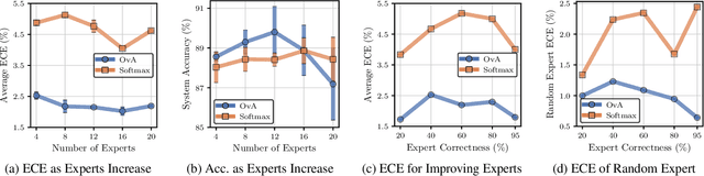 Figure 2 for Learning to Defer to Multiple Experts: Consistent Surrogate Losses, Confidence Calibration, and Conformal Ensembles