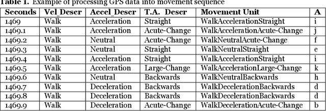Figure 2 for Identification of pattern mining algorithm for rugby league players positional groups separation based on movement patterns