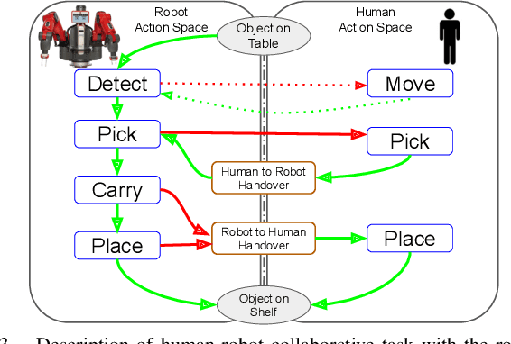 Figure 3 for Effects of Explanation Strategies to Resolve Failures in Human-Robot Collaboration