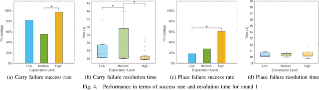 Figure 4 for Effects of Explanation Strategies to Resolve Failures in Human-Robot Collaboration