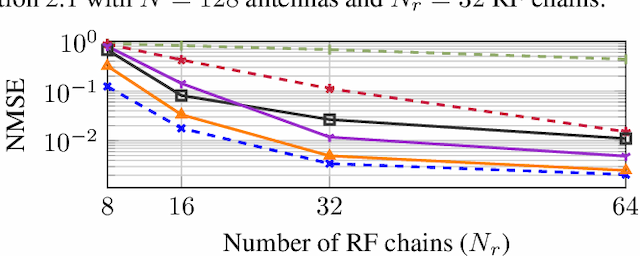 Figure 2 for Channel Estimation in Underdetermined Systems Utilizing Variational Autoencoders