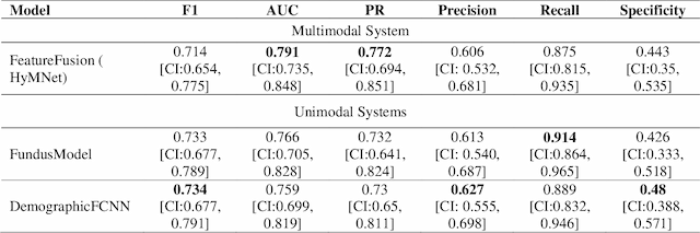 Figure 3 for HyMNet: a Multimodal Deep Learning System for Hypertension Classification using Fundus Photographs and Cardiometabolic Risk Factors