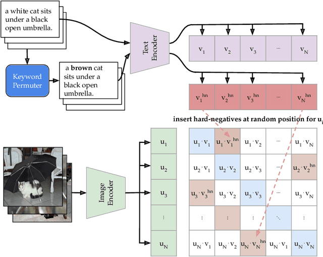 Figure 3 for Enhancing Conceptual Understanding in Multimodal Contrastive Learning through Hard Negative Samples