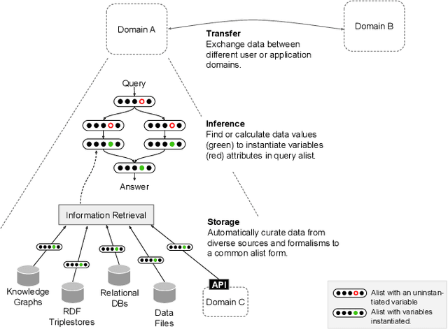 Figure 2 for ALIST: Associative Logic for Inference, Storage and Transfer. A Lingua Franca for Inference on the Web