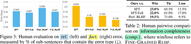 Figure 3 for Fine-Grained Human Feedback Gives Better Rewards for Language Model Training