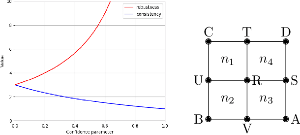 Figure 1 for Mechanism Design With Predictions for Obnoxious Facility Location