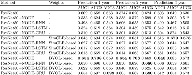 Figure 2 for LaTiM: Longitudinal representation learning in continuous-time models to predict disease progression