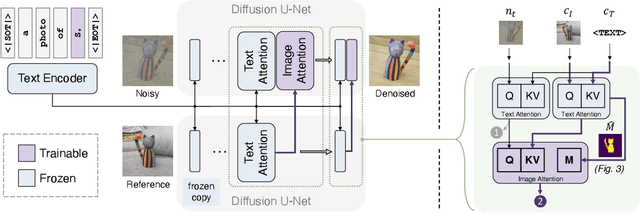 Figure 3 for ViCo: Detail-Preserving Visual Condition for Personalized Text-to-Image Generation