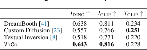 Figure 4 for ViCo: Detail-Preserving Visual Condition for Personalized Text-to-Image Generation