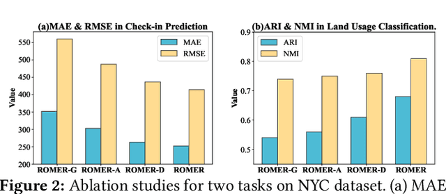 Figure 3 for Region-Wise Attentive Multi-View Representation Learning for Urban Region Embeddings