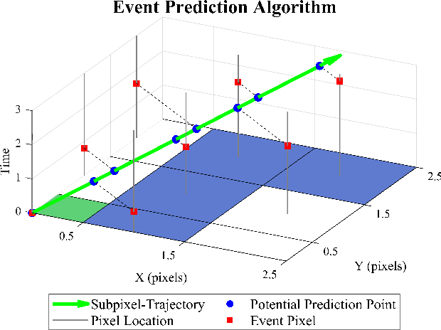 Figure 2 for Flow-Based Visual Stream Compression for Event Cameras