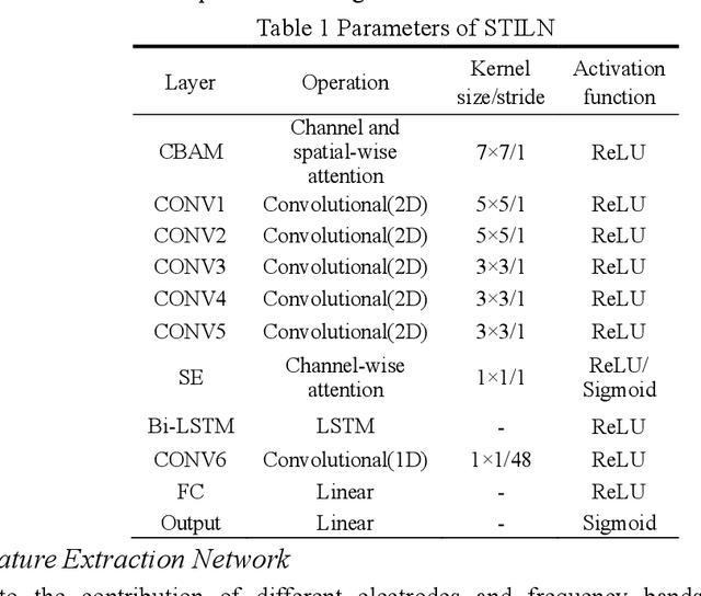 Figure 1 for STILN: A Novel Spatial-Temporal Information Learning Network for EEG-based Emotion Recognition