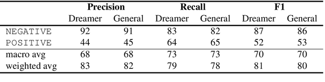 Figure 2 for Automatic Scoring of Dream Reports' Emotional Content with Large Language Models