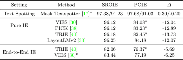 Figure 4 for Visual Information Extraction in the Wild: Practical Dataset and End-to-end Solution