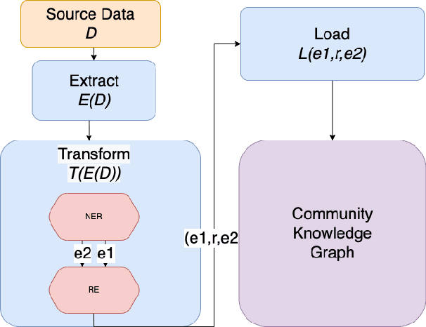 Figure 3 for Community Learning: Understanding A Community Through NLP for Positive Impact
