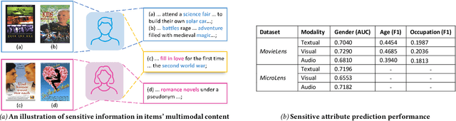 Figure 1 for FMMRec: Fairness-aware Multimodal Recommendation