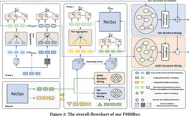 Figure 3 for FMMRec: Fairness-aware Multimodal Recommendation