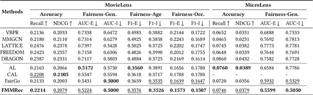 Figure 4 for FMMRec: Fairness-aware Multimodal Recommendation