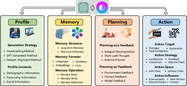 Figure 3 for A Survey on Large Language Model based Autonomous Agents