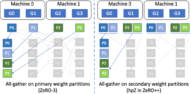 Figure 4 for ZeRO++: Extremely Efficient Collective Communication for Giant Model Training