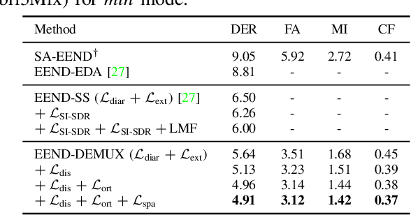 Figure 3 for EEND-DEMUX: End-to-End Neural Speaker Diarization via Demultiplexed Speaker Embeddings