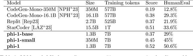 Figure 2 for Textbooks Are All You Need