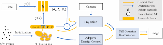 Figure 2 for Deformable 3D Gaussians for High-Fidelity Monocular Dynamic Scene Reconstruction