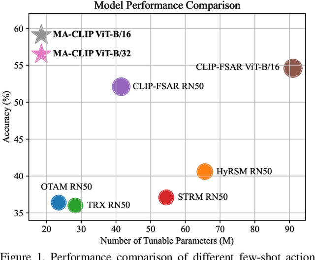 Figure 1 for Multimodal Adaptation of CLIP for Few-Shot Action Recognition