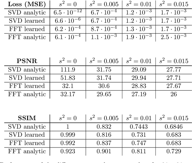 Figure 2 for Convergent Data-driven Regularizations for CT Reconstruction