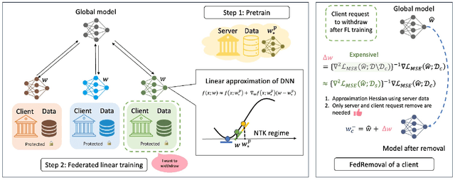 Figure 1 for Forgettable Federated Linear Learning with Certified Data Removal