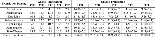 Figure 4 for The eBible Corpus: Data and Model Benchmarks for Bible Translation for Low-Resource Languages