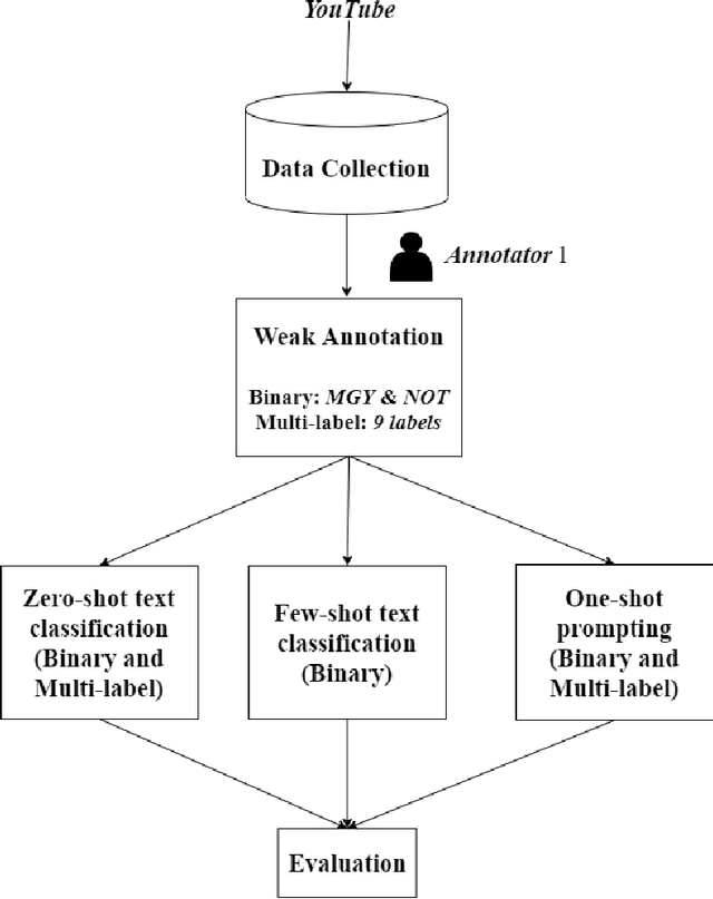 Figure 3 for Leveraging Weakly Annotated Data for Hate Speech Detection in Code-Mixed Hinglish: A Feasibility-Driven Transfer Learning Approach with Large Language Models