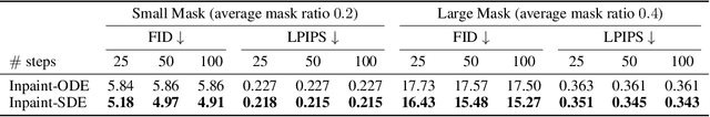 Figure 3 for The Blessing of Randomness: SDE Beats ODE in General Diffusion-based Image Editing